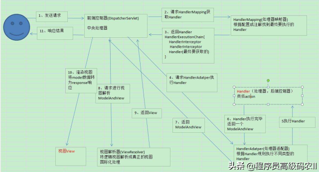 SpringBoot Web 应用源码解析：综合实战和整体总结